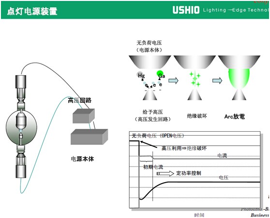 超高圧UVLamp的基礎