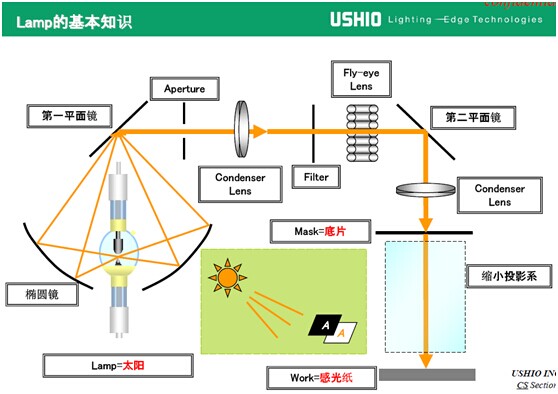 超高圧UVLamp的基礎